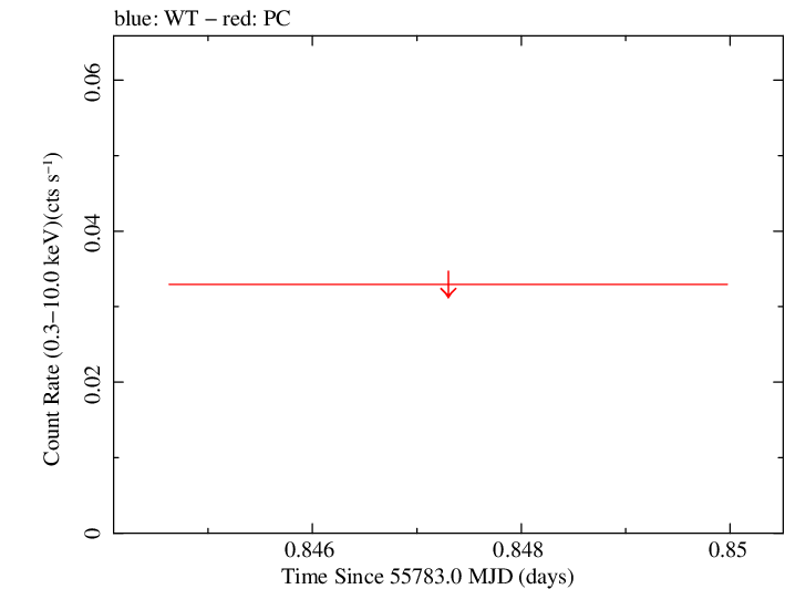Swift light curve for Observation ID 00040658001