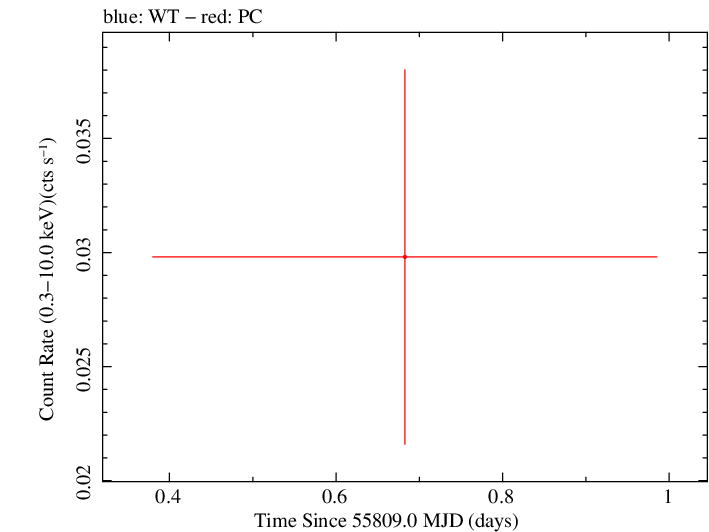 Swift light curve for Observation ID 00040658003