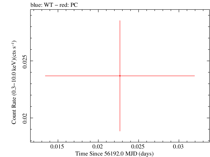 Swift light curve for Observation ID 00040658004