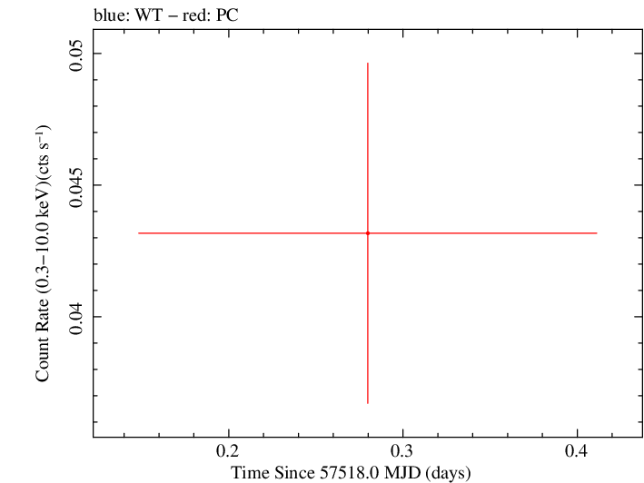 Swift light curve for Observation ID 00081856001