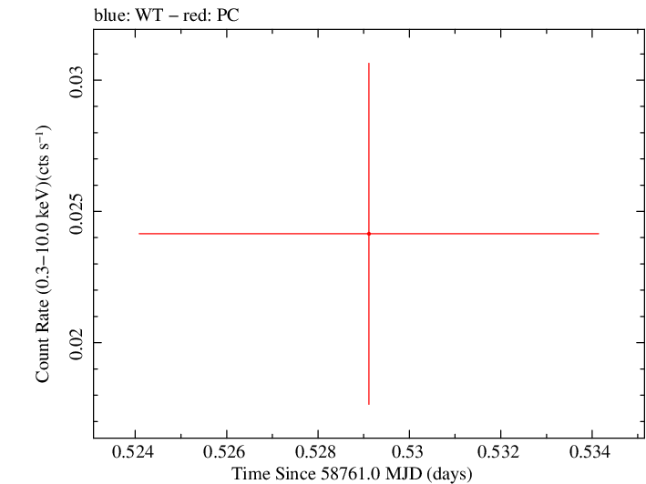 Swift light curve for Observation ID 00081881004