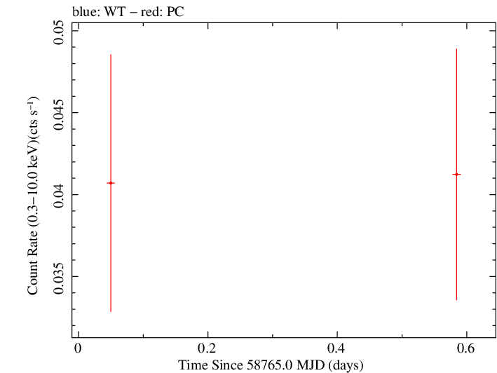 Swift light curve for Observation ID 00081881005