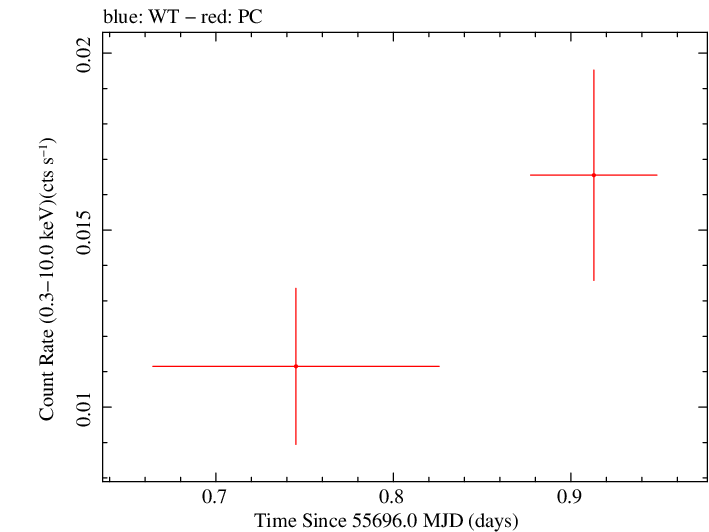 Swift light curve for Observation ID 00091031001
