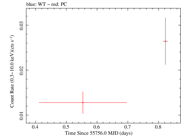 Swift light curve for Observation ID 00091031002