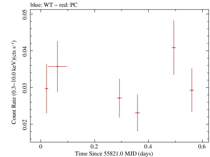 Swift light curve for Observation ID 00091031005