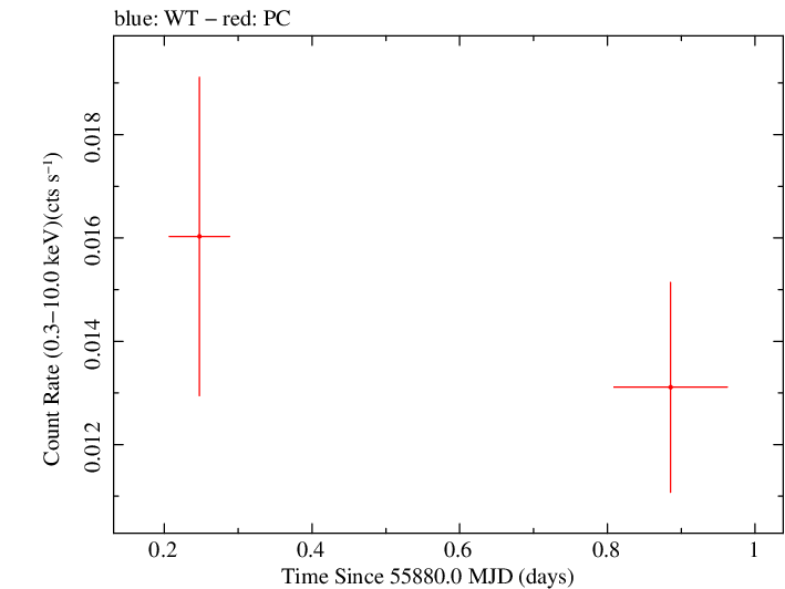 Swift light curve for Observation ID 00091031006