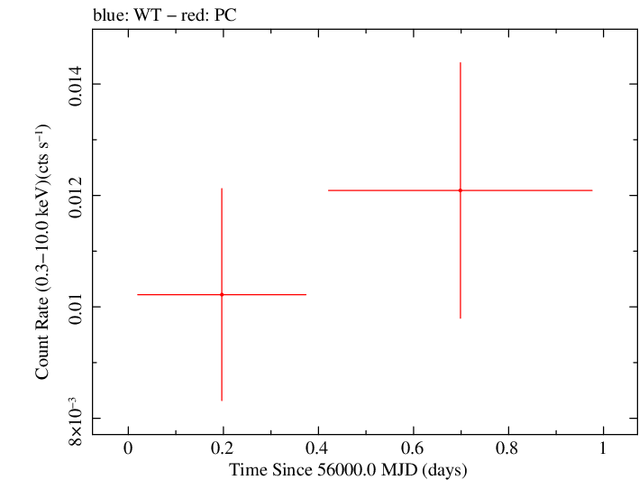 Swift light curve for Observation ID 00091031007
