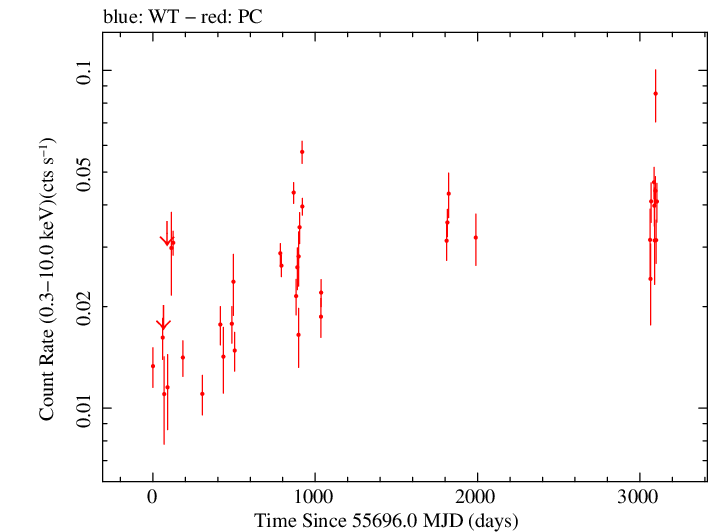 Full Swift log light curve for PKS 2004-447