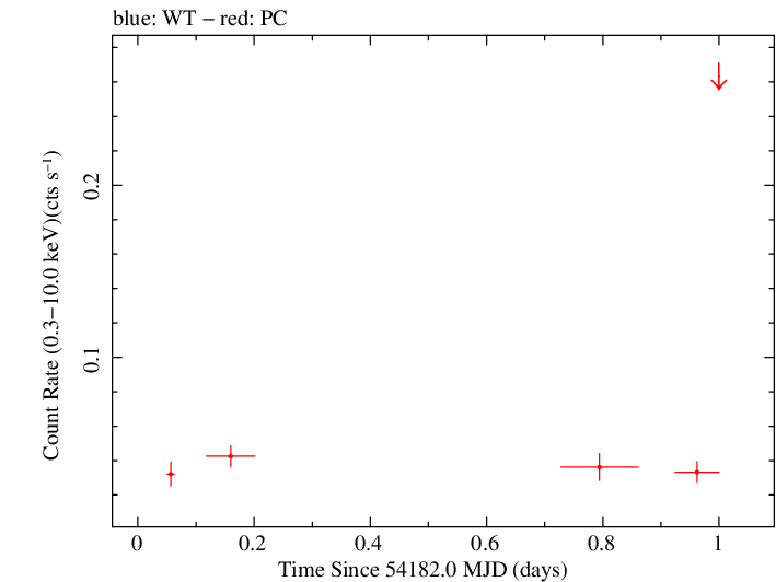 Swift light curve for Observation ID 00036353003