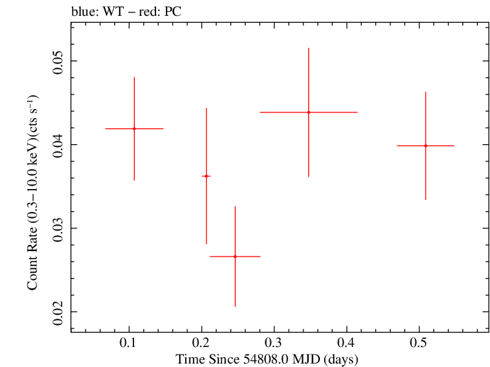 Swift light curve for Observation ID 00036353004