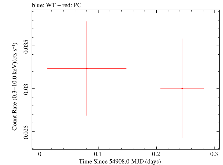 Swift light curve for Observation ID 00036353005