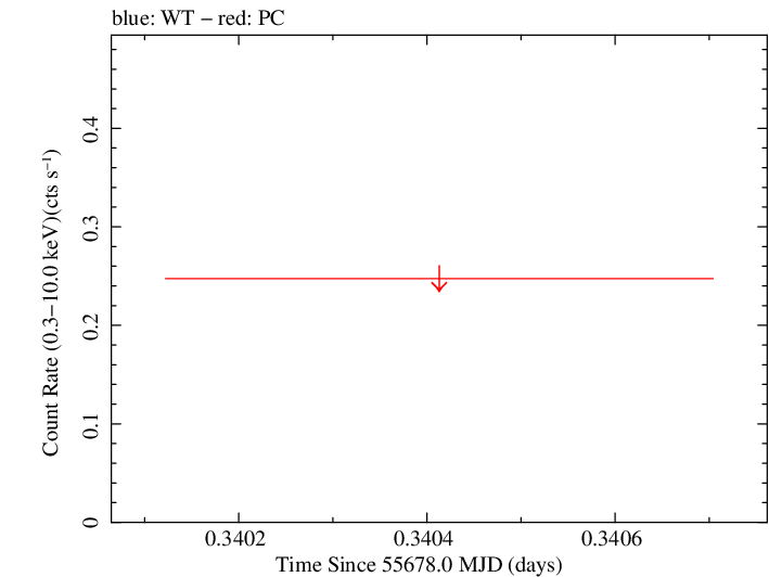 Swift light curve for Observation ID 00036353008