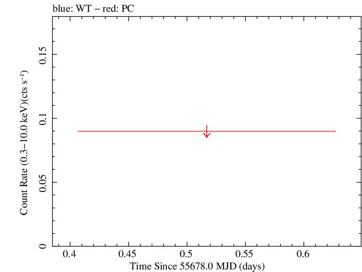 Swift light curve for Observation ID 00036353009