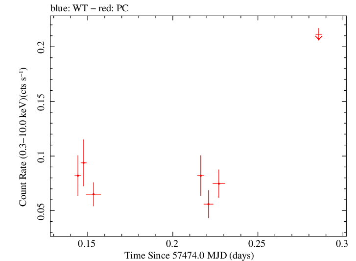 Swift light curve for Observation ID 00036353010
