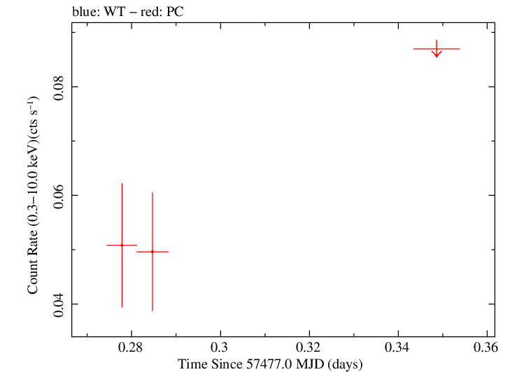 Swift light curve for Observation ID 00036353011