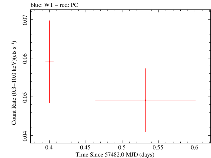 Swift light curve for Observation ID 00036353012