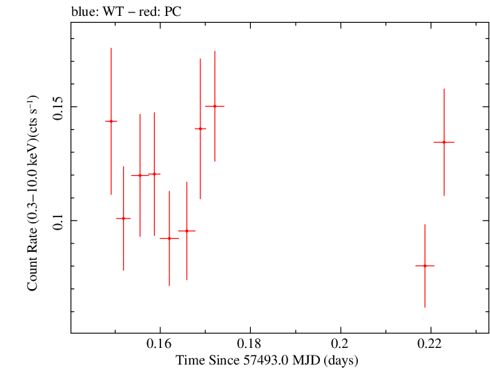 Swift light curve for Observation ID 00036353013