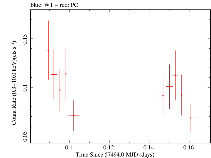 Swift light curve for Observation ID 00036353014
