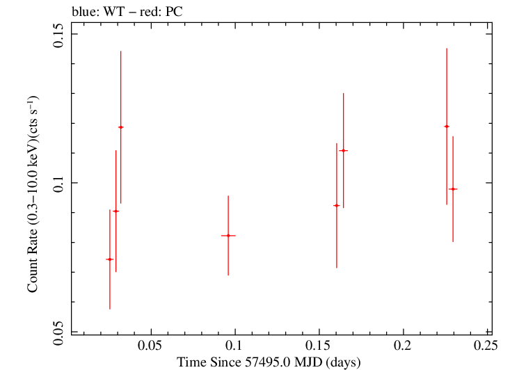Swift light curve for Observation ID 00036353015