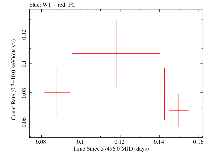 Swift light curve for Observation ID 00036353016