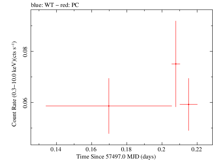 Swift light curve for Observation ID 00036353018