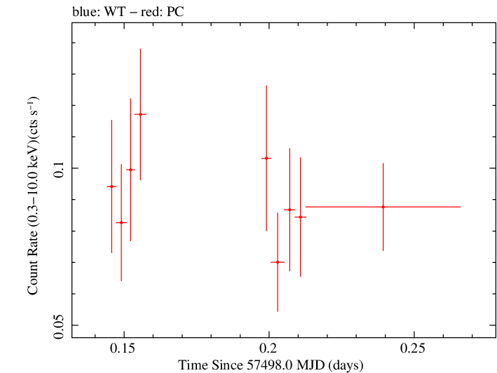 Swift light curve for Observation ID 00036353019