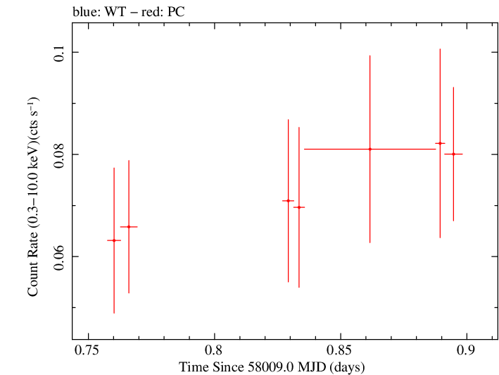Swift light curve for Observation ID 00036353020