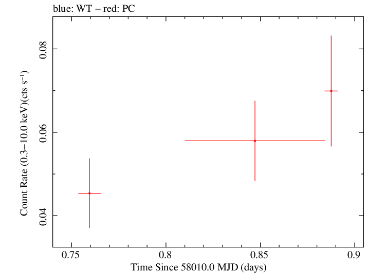 Swift light curve for Observation ID 00036353021