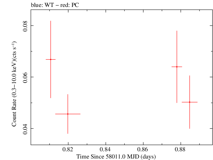 Swift light curve for Observation ID 00036353022