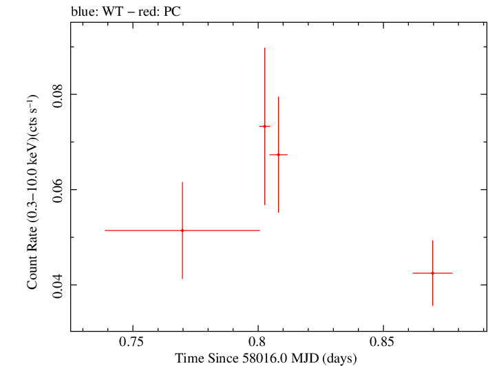 Swift light curve for Observation ID 00036353023