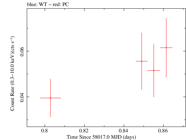 Swift light curve for Observation ID 00036353024