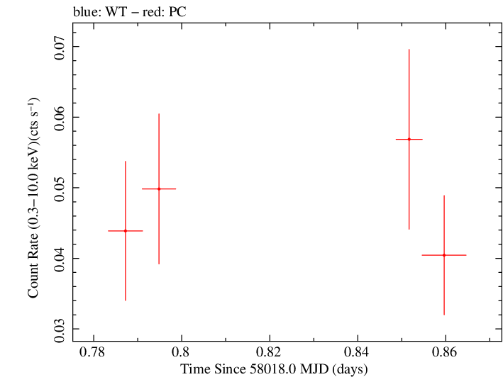 Swift light curve for Observation ID 00036353025