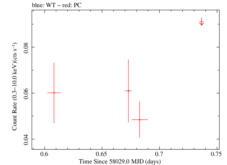 Swift light curve for Observation ID 00036353026