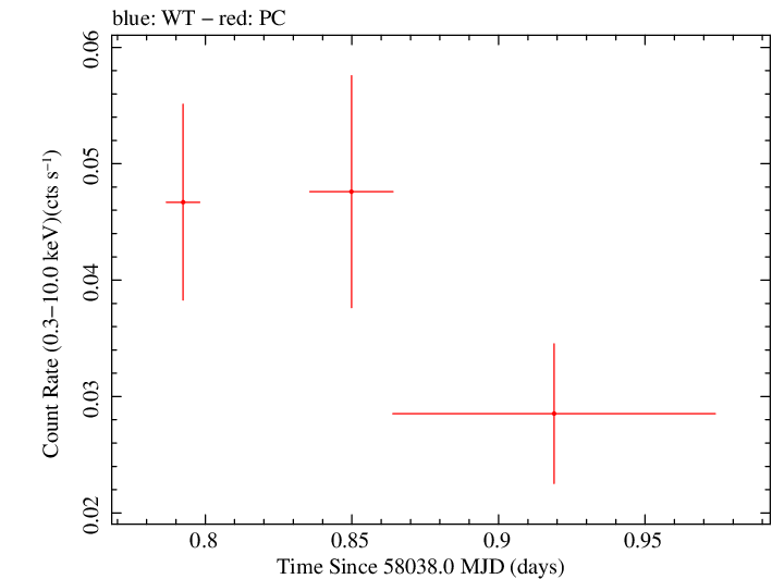 Swift light curve for Observation ID 00036353027