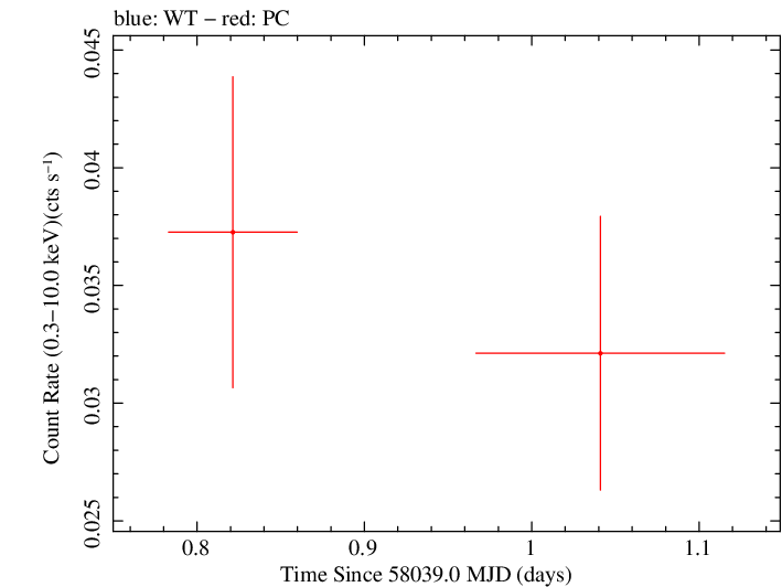Swift light curve for Observation ID 00036353028