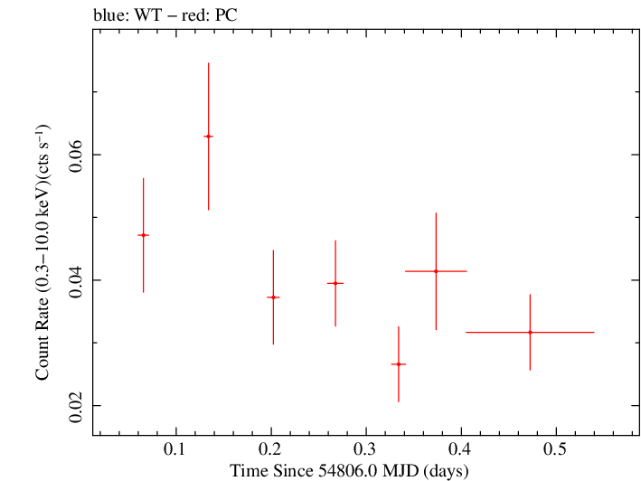 Swift light curve for Observation ID 00038355001