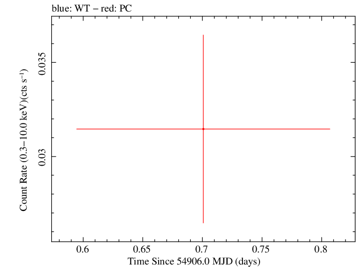 Swift light curve for Observation ID 00038355002