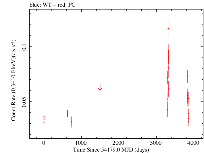 Full Swift light curve for PKS 2023-07