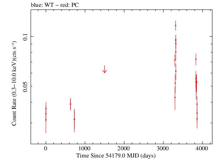 Full Swift log light curve for PKS 2023-07
