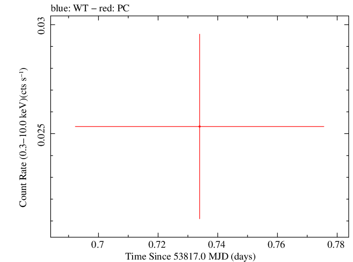 Swift light curve for Observation ID 00035383002