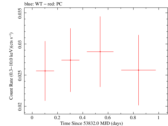 Swift light curve for Observation ID 00035383003
