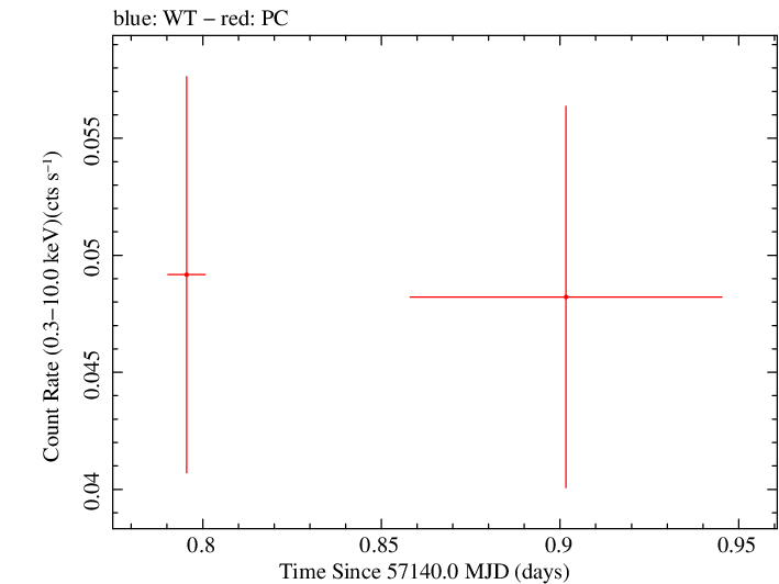 Swift light curve for Observation ID 00035383004