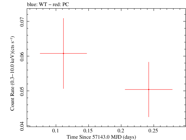 Swift light curve for Observation ID 00035383005