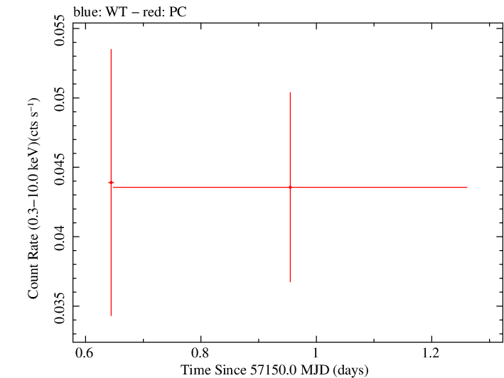Swift light curve for Observation ID 00035383006
