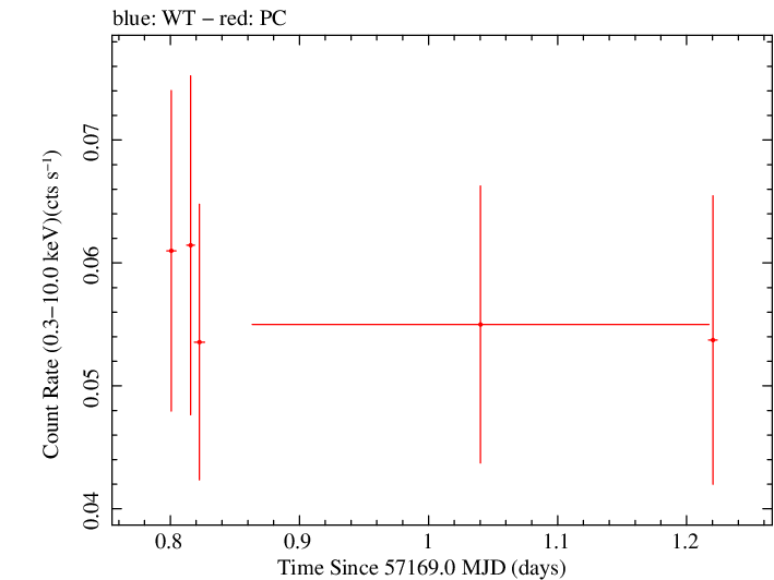 Swift light curve for Observation ID 00035383009