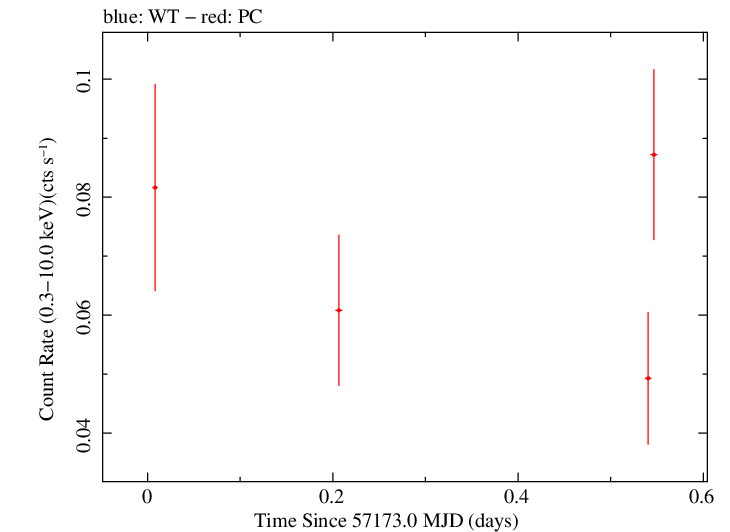 Swift light curve for Observation ID 00035383010