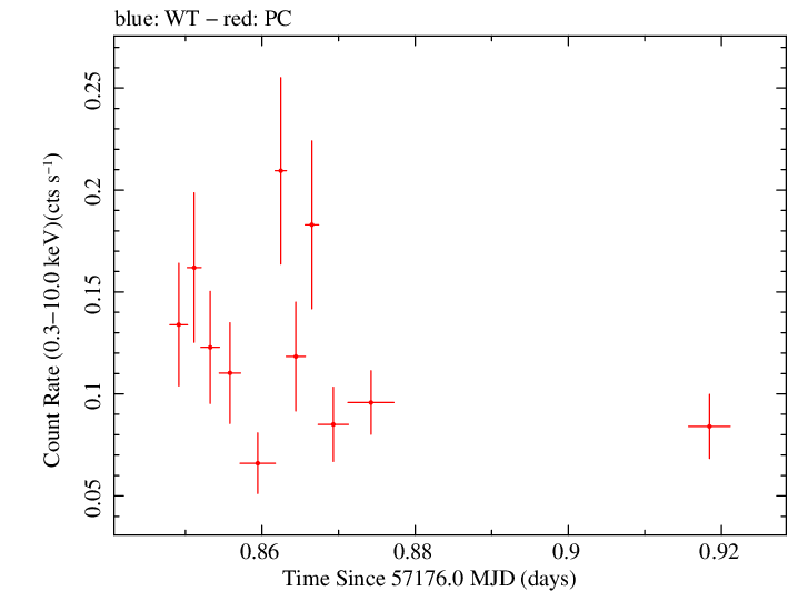 Swift light curve for Observation ID 00035383011