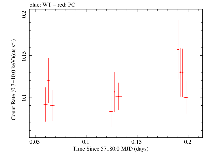 Swift light curve for Observation ID 00035383013