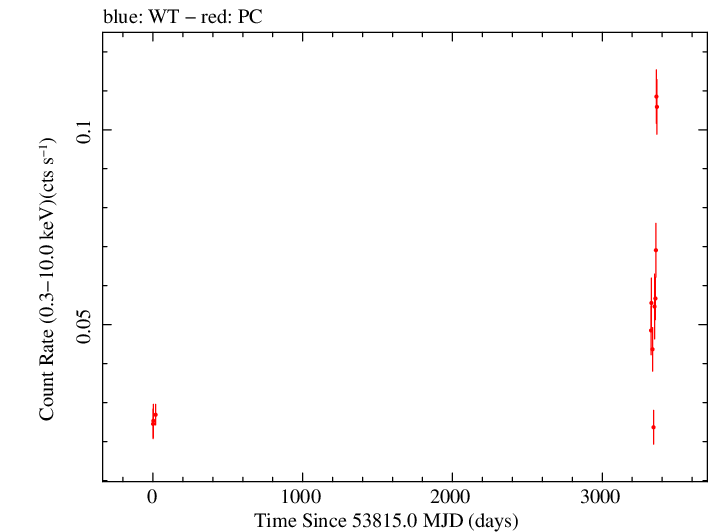 Full Swift light curve for PKS 2032+107