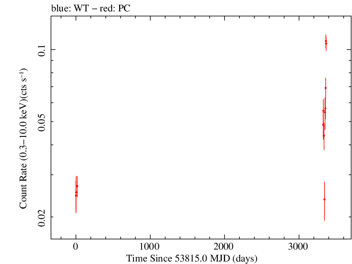 Full Swift log light curve for PKS 2032+107